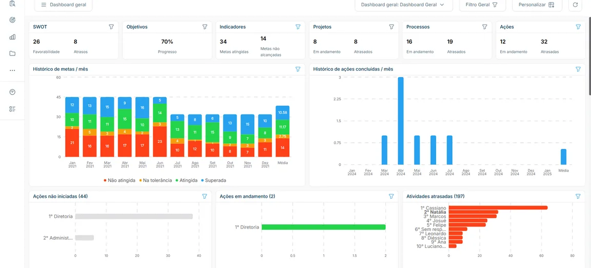Dashboard geral do Scopi, com a visão consolidada do planejamento estratégico: objetivos, indicadores, projetos e ações