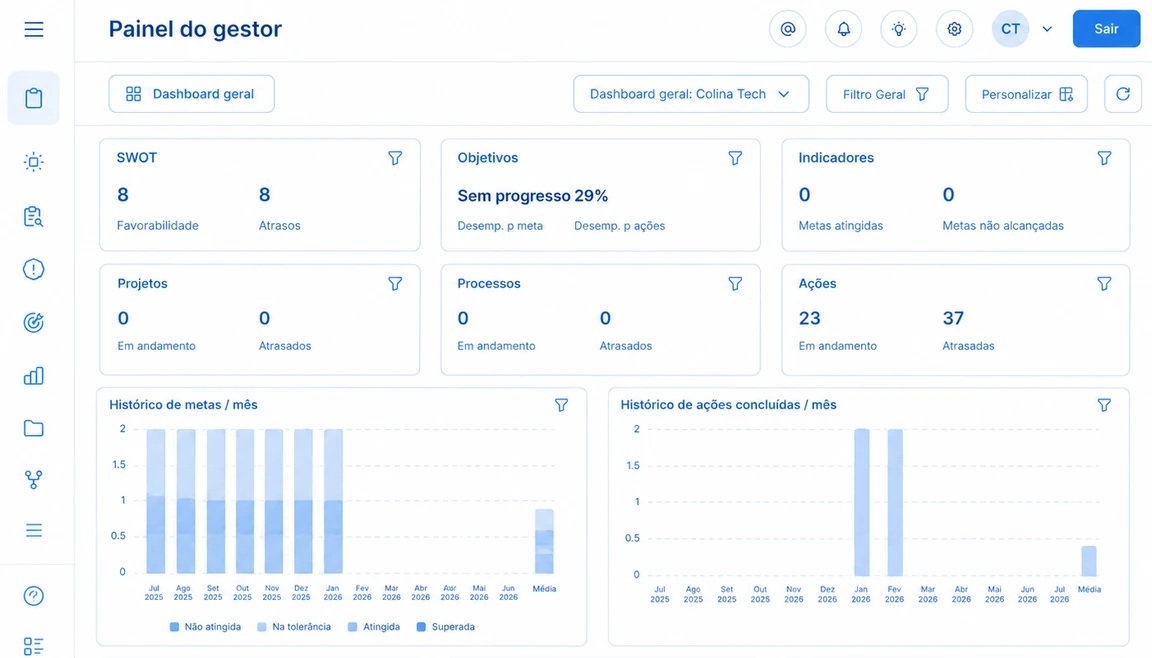 Painel do gestor Scopi com SWOT, objetivos, indicadores e histórico de metas