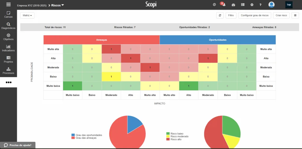 Matriz de riscos no Scopi, com ameaças e oportunidades por probabilidade e impacto, e gráficos de grau dos riscos