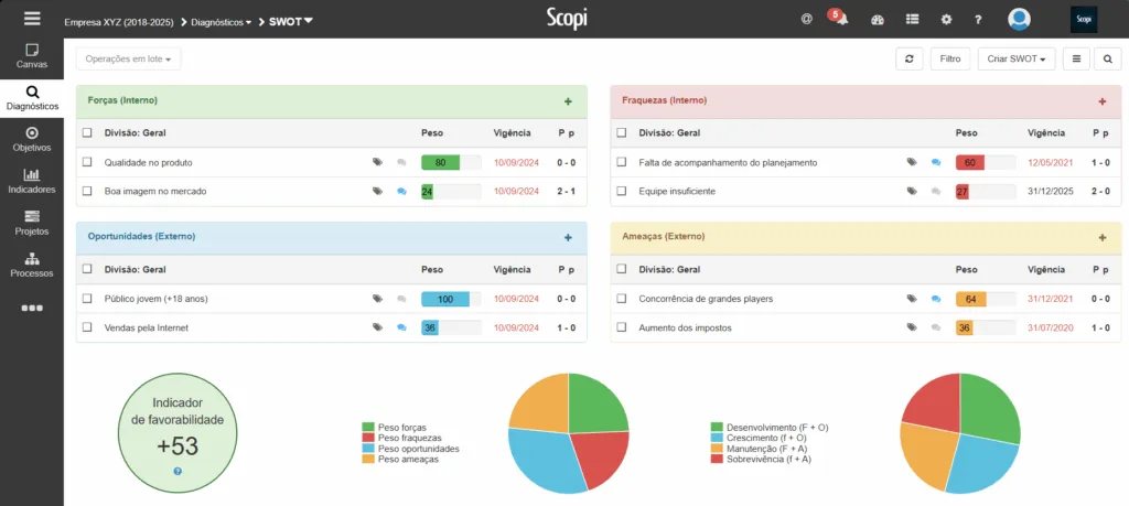 Matriz SWOT no Scopi, com forças, fraquezas, oportunidades e ameaças, e o indicador de favorabilidade