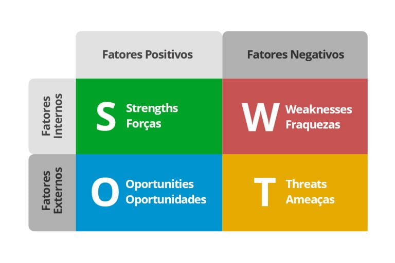 Potencializando O Planejamento Estratégico Com A Matriz Swot 2713