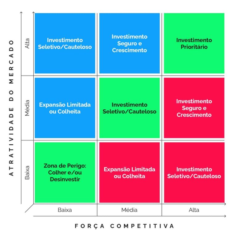 Matriz GE (McKinsey): o que é e como utilizar a ferramenta