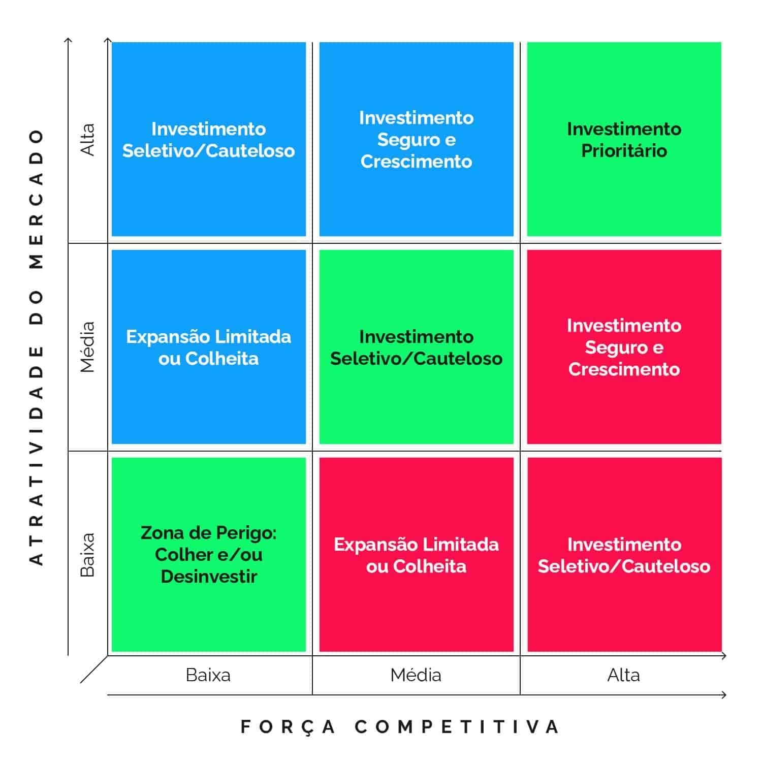 Exemplo de Matriz GE (McKinsey)