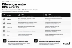 tabela comparativa que elenca a diferença entre kipis e okrs