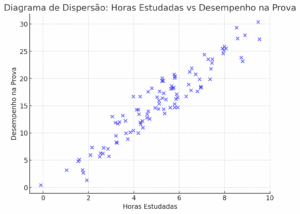 diagrama de dispersão: horas estudadas x desempenho na prova