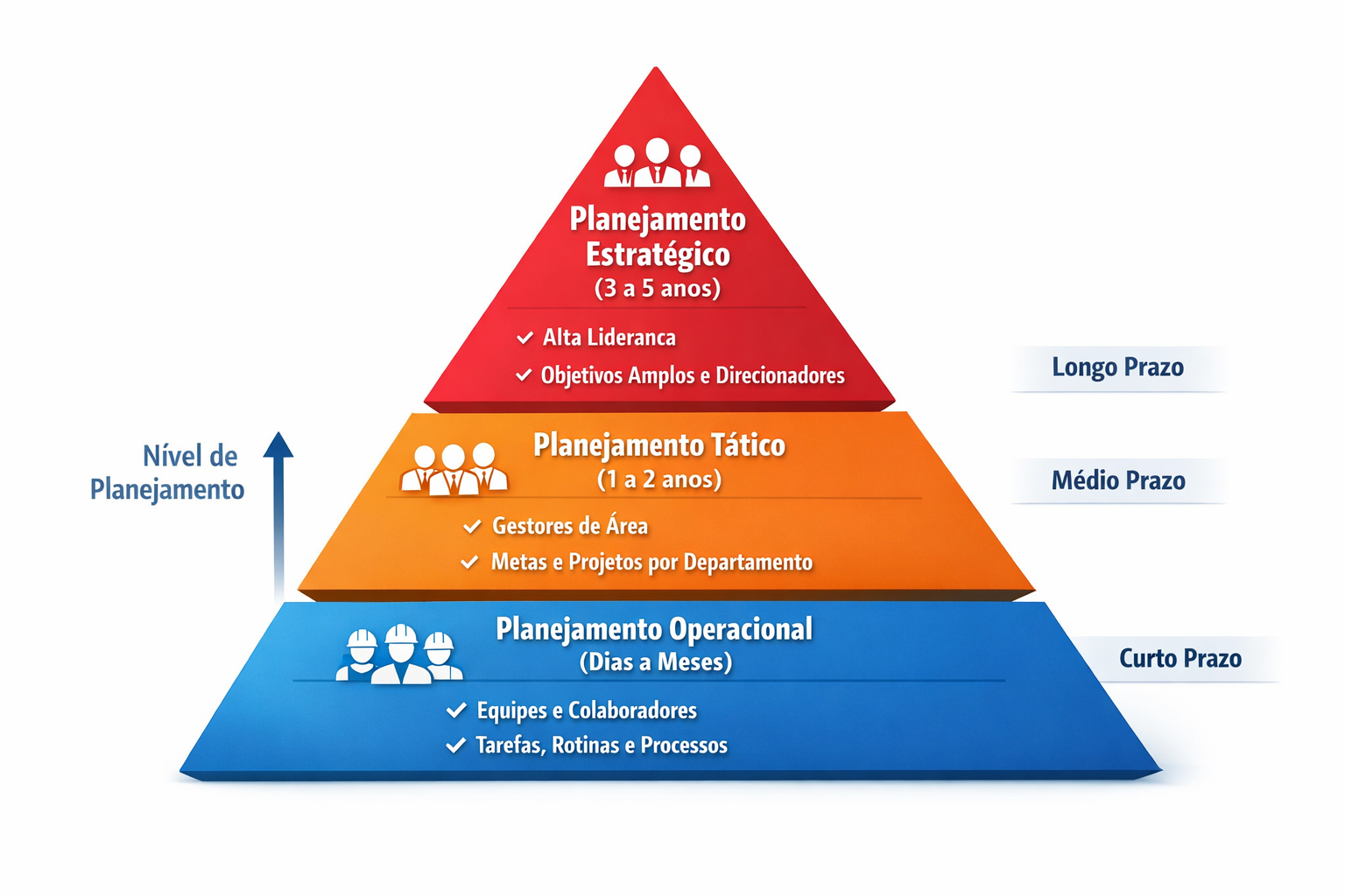 Planejamento organizacional: níveis e como integrar