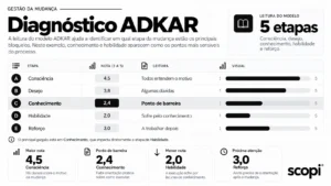 tabela explicativa sobre como funciona o cálculo no modelo adkar