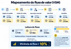 infográfico que mostra como fazer o mapeamento do fluxo de valor (VSM)