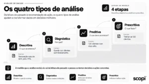 Infográfico que explica o Business Analytics com a escada de quatro degraus, do descritivo ao prescritivo.