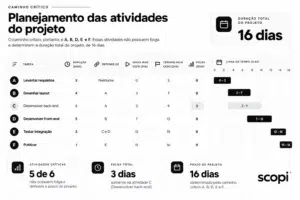 tabela informativa sobre a identificação do planejamento do caminho crítico