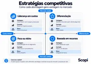 infográfico que explica exemplos de vantagem competitiva